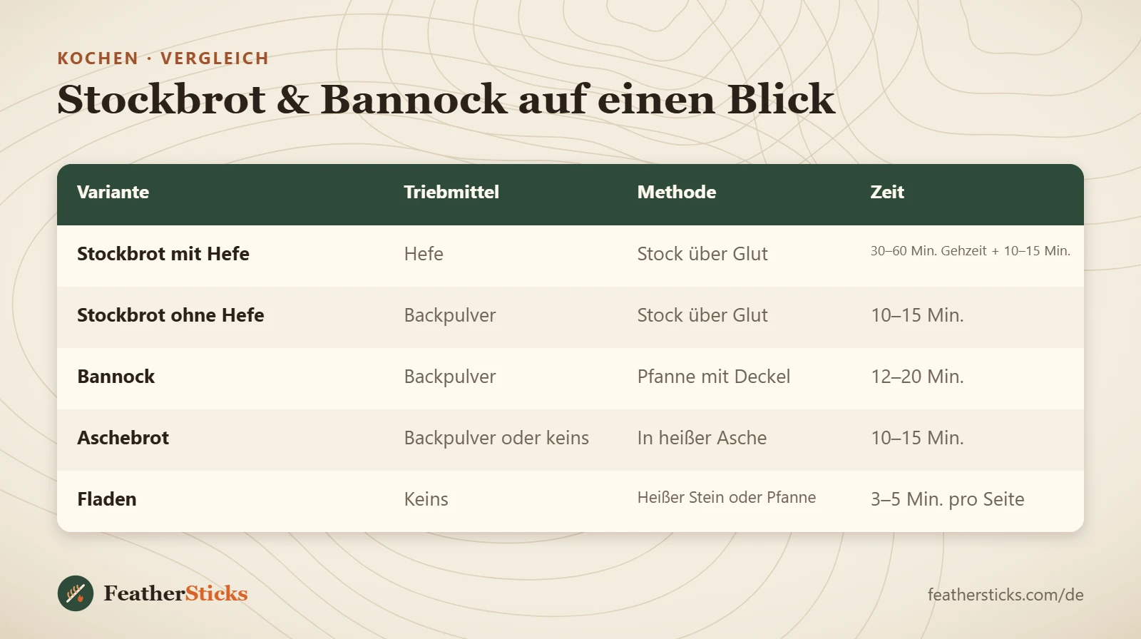 Stockbrot & Bannock auf einen Blick