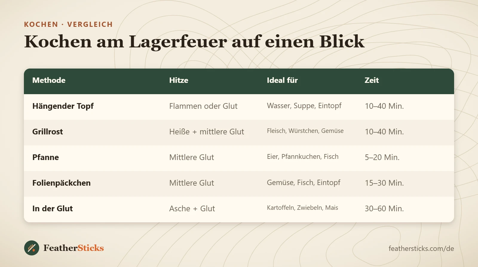 Kochen am Lagerfeuer auf einen Blick