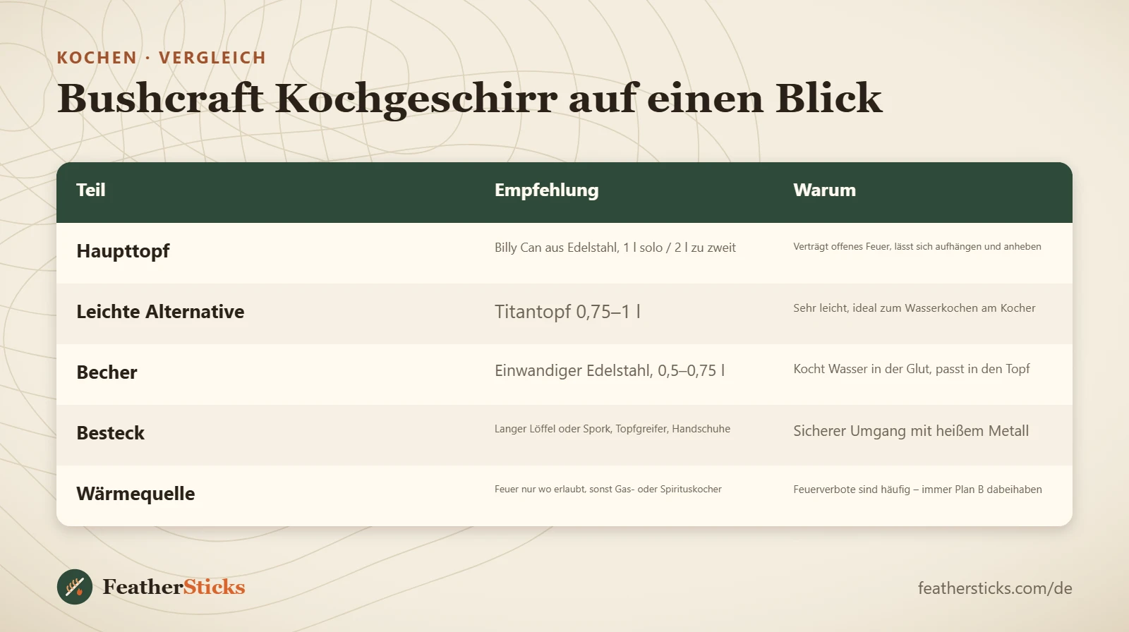 Bushcraft Kochgeschirr auf einen Blick