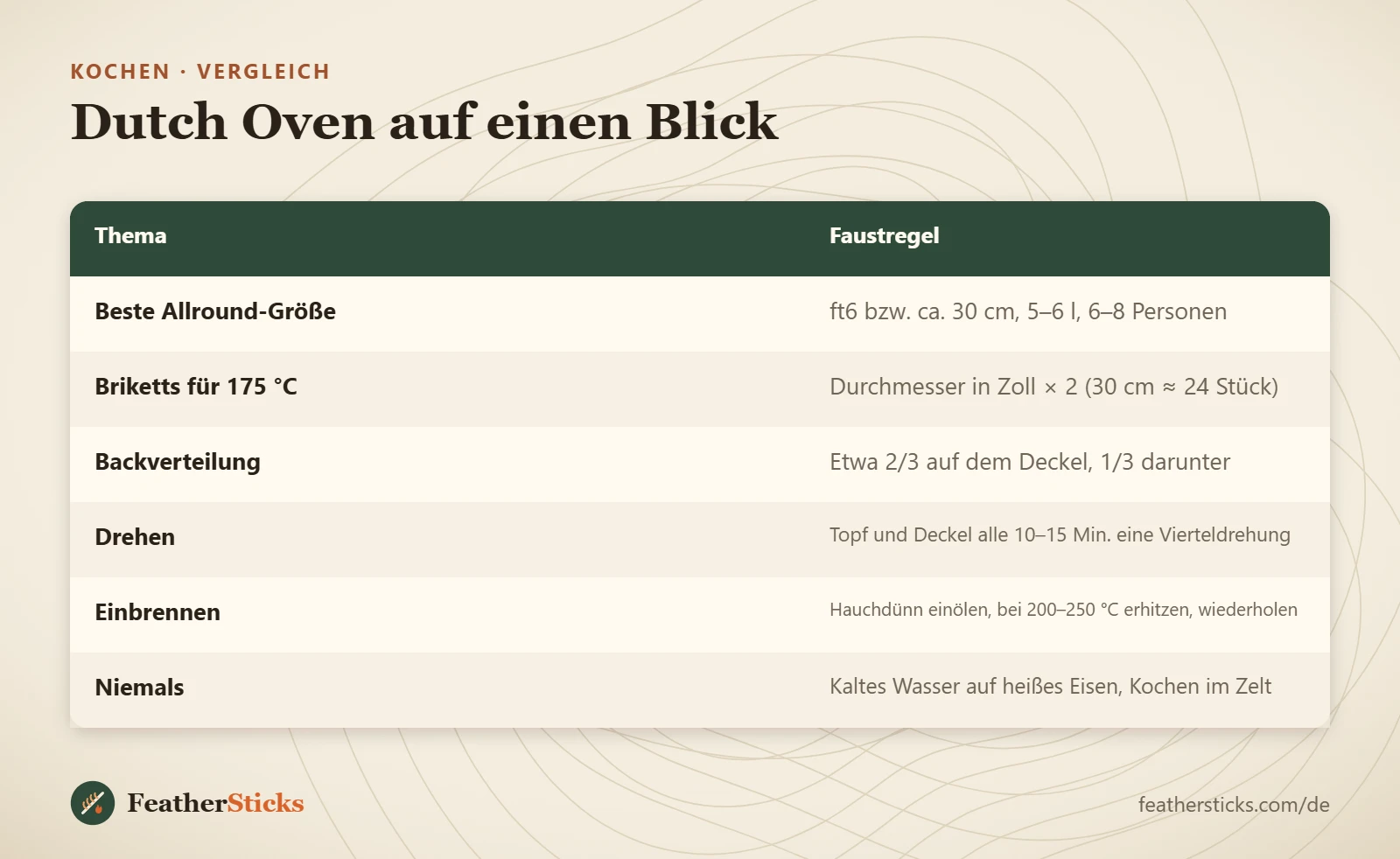 Dutch Oven auf einen Blick