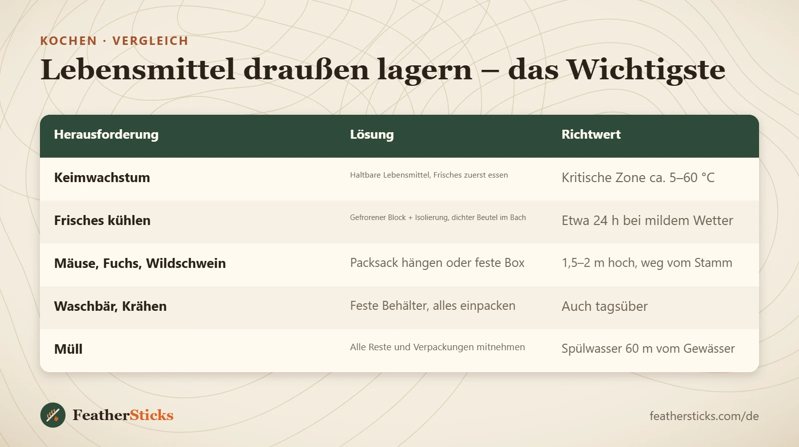 Lebensmittel draußen lagern – das Wichtigste