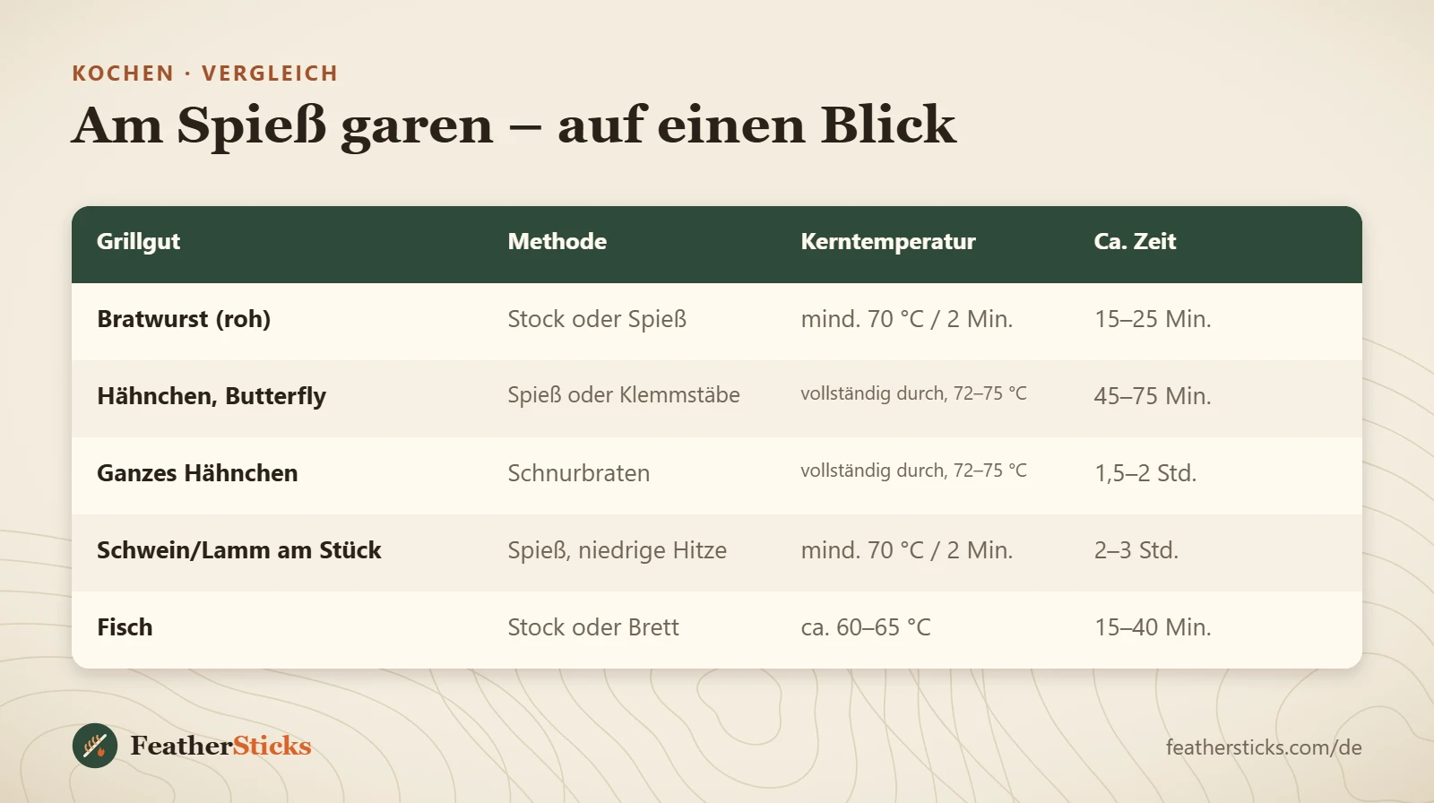 Am Spieß garen – auf einen Blick