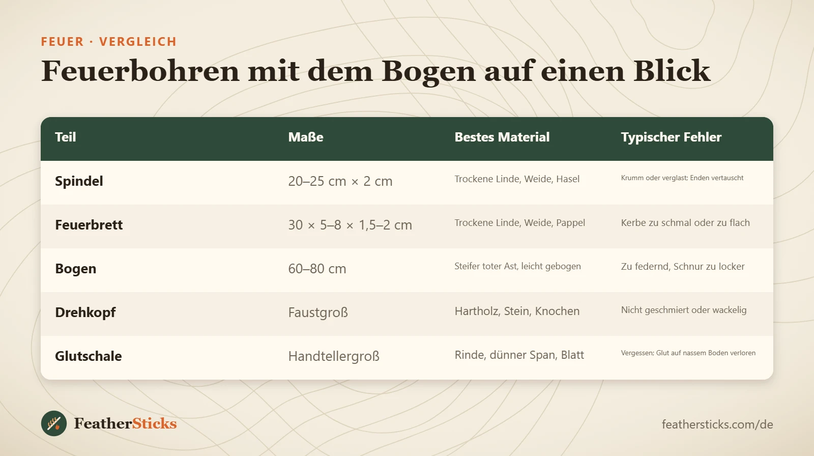Feuerbohren mit dem Bogen auf einen Blick