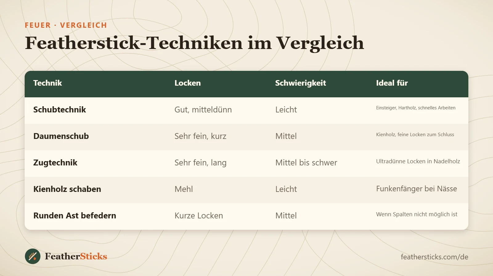 Featherstick-Techniken im Vergleich