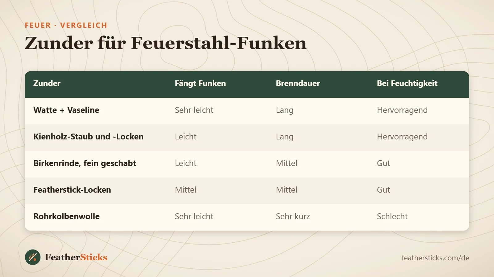 Zunder für Feuerstahl-Funken