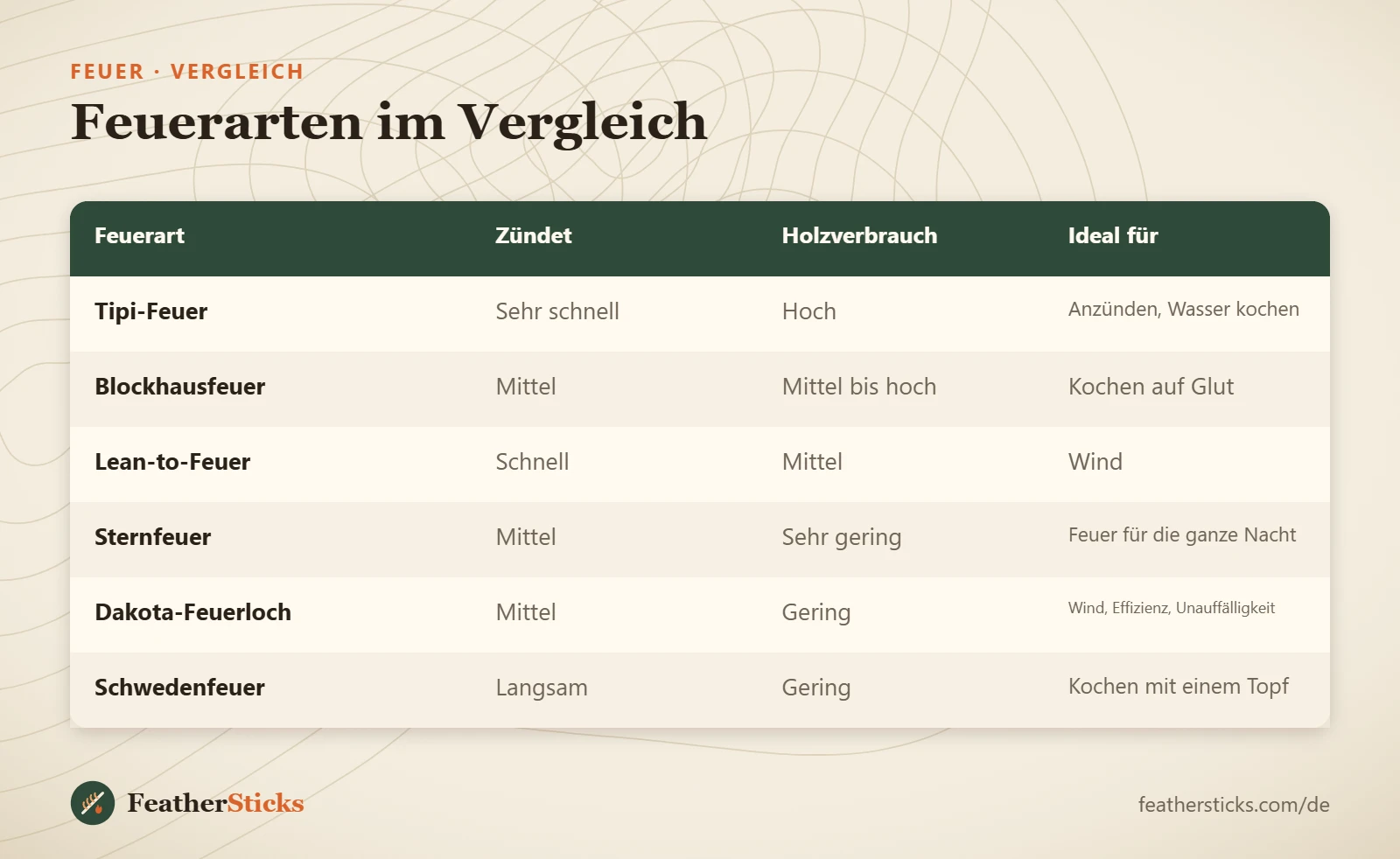 Feuerarten im Vergleich