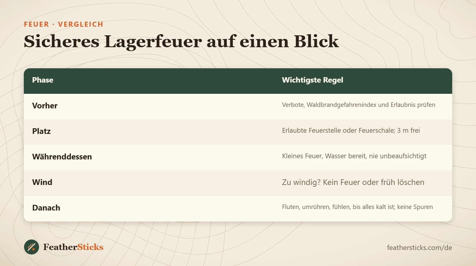 Sicheres Lagerfeuer auf einen Blick