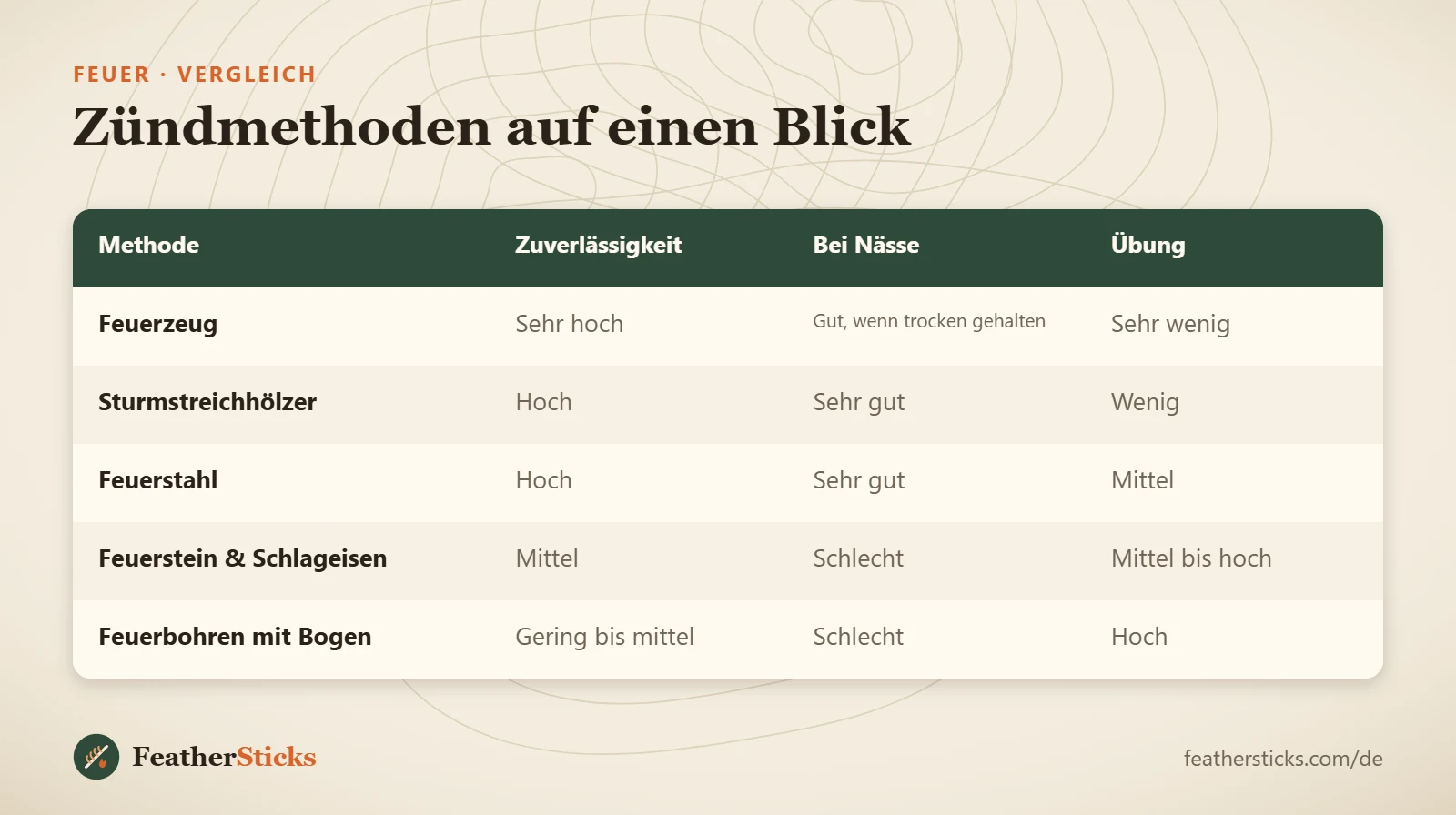 Zündmethoden auf einen Blick