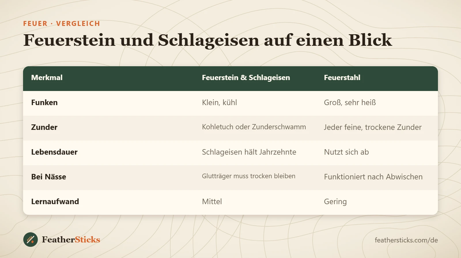 Feuerstein und Schlageisen auf einen Blick