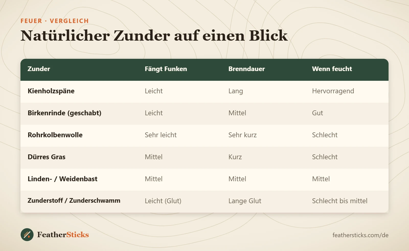 Natürlicher Zunder auf einen Blick