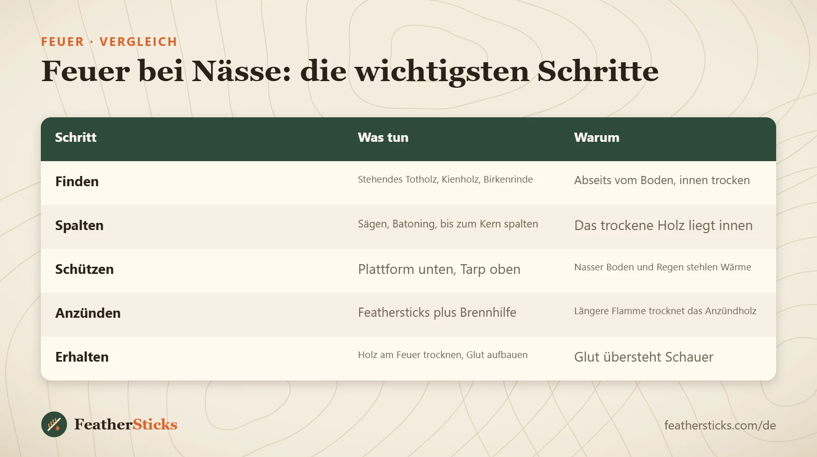 Feuer bei Nässe: die wichtigsten Schritte
