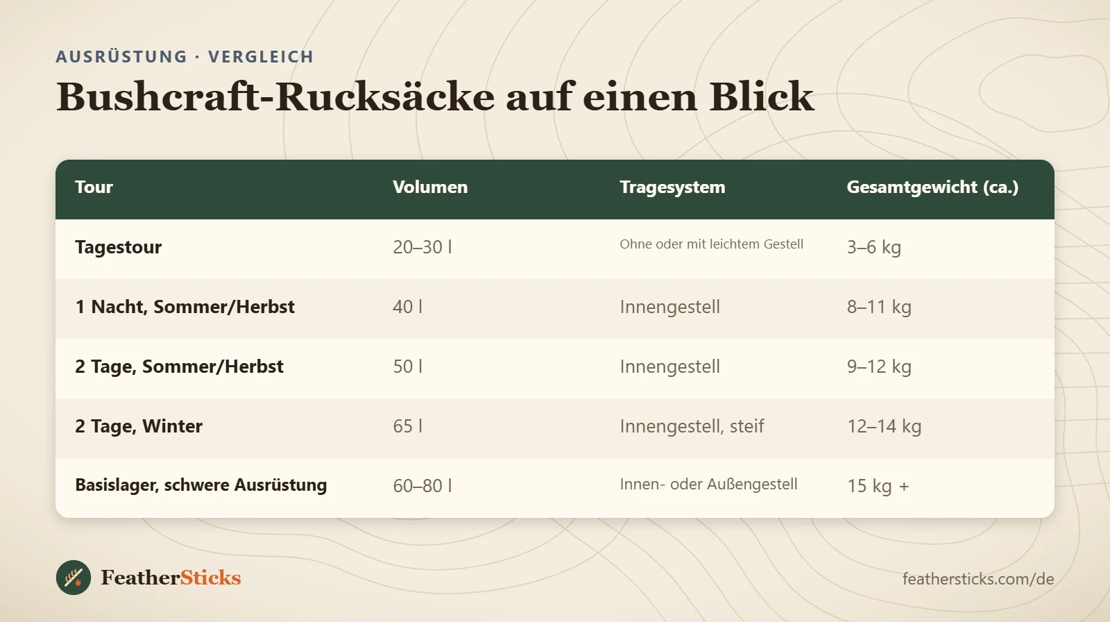 Bushcraft-Rucksäcke auf einen Blick