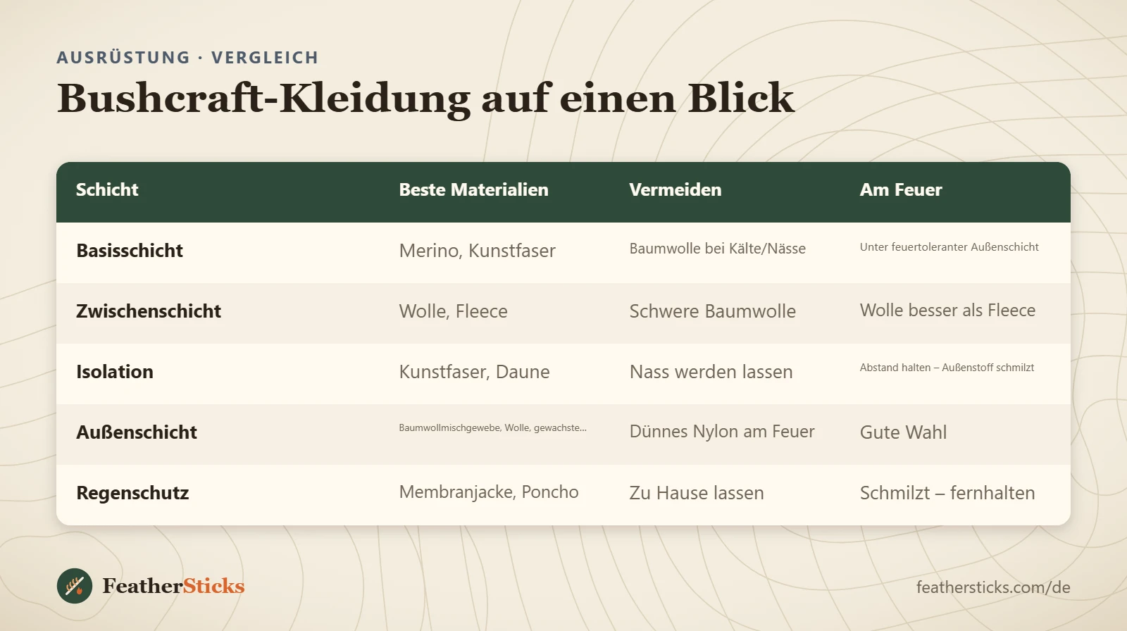 Bushcraft-Kleidung auf einen Blick