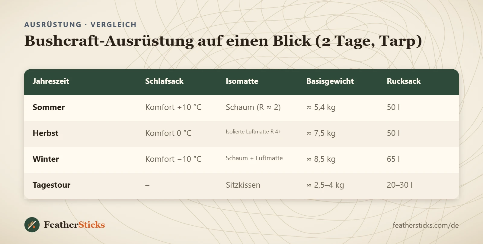 Bushcraft-Ausrüstung auf einen Blick (2 Tage, Tarp)