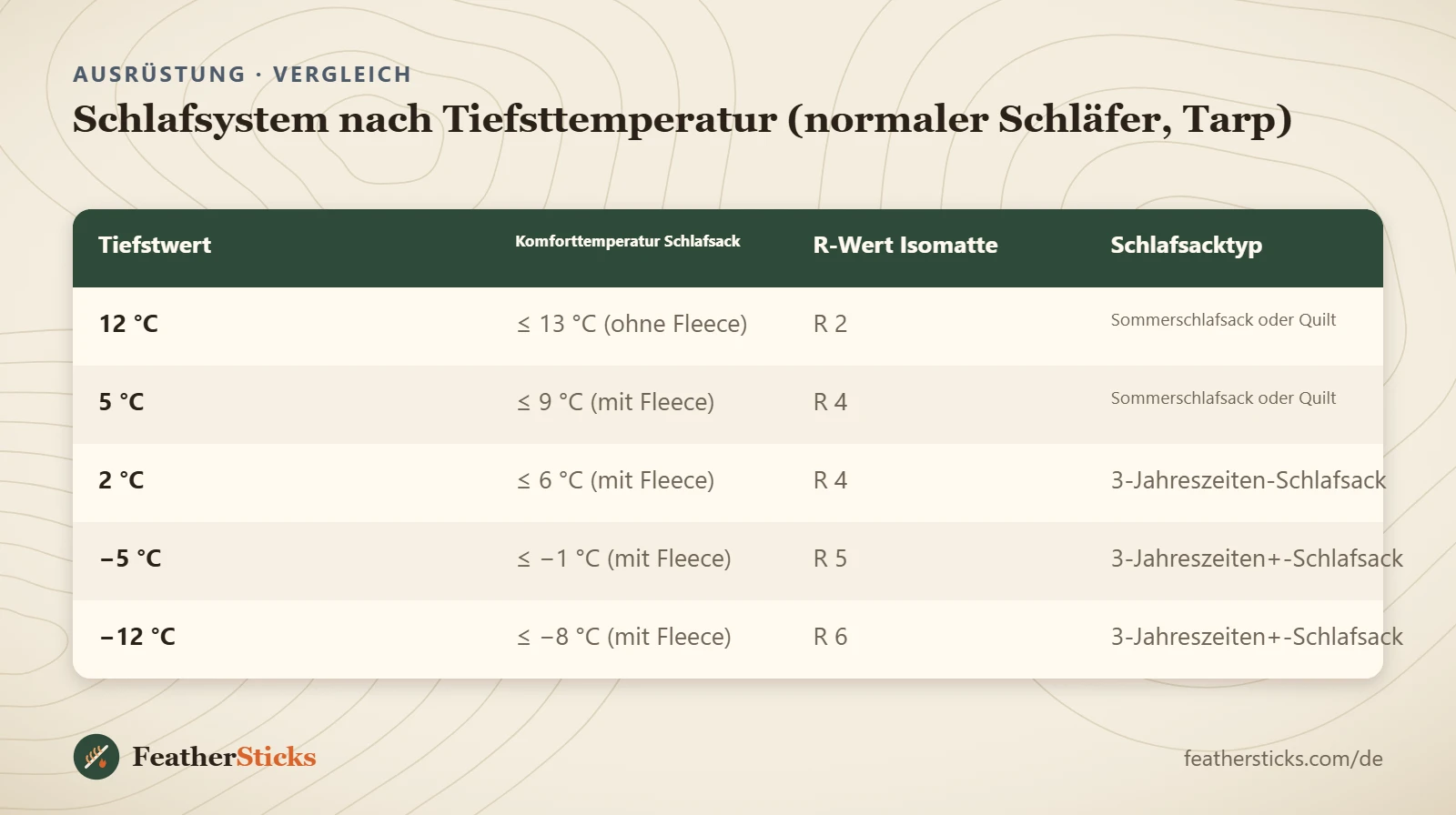 Schlafsystem nach Tiefsttemperatur (normaler Schläfer, Tarp)