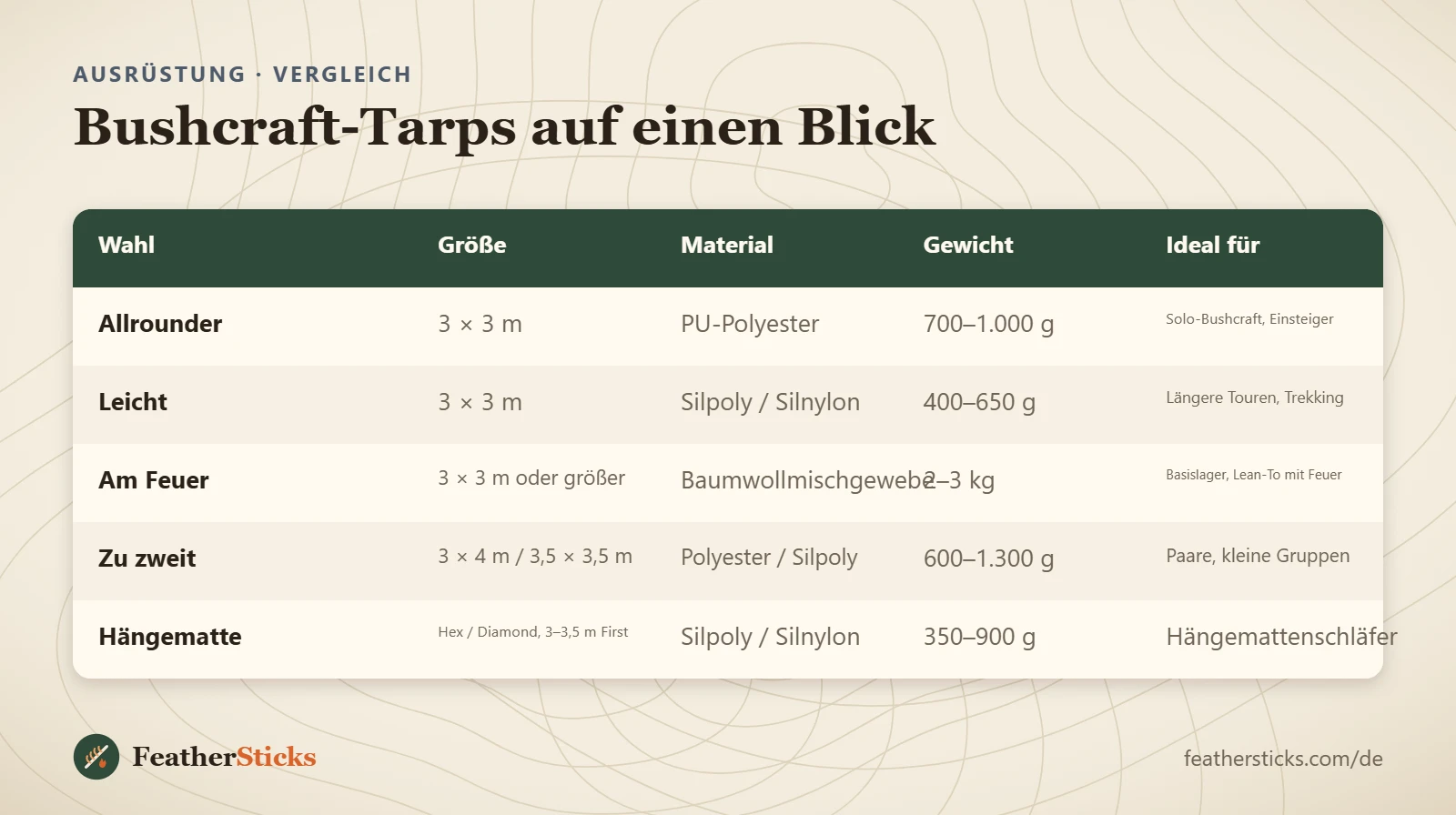 Bushcraft-Tarps auf einen Blick