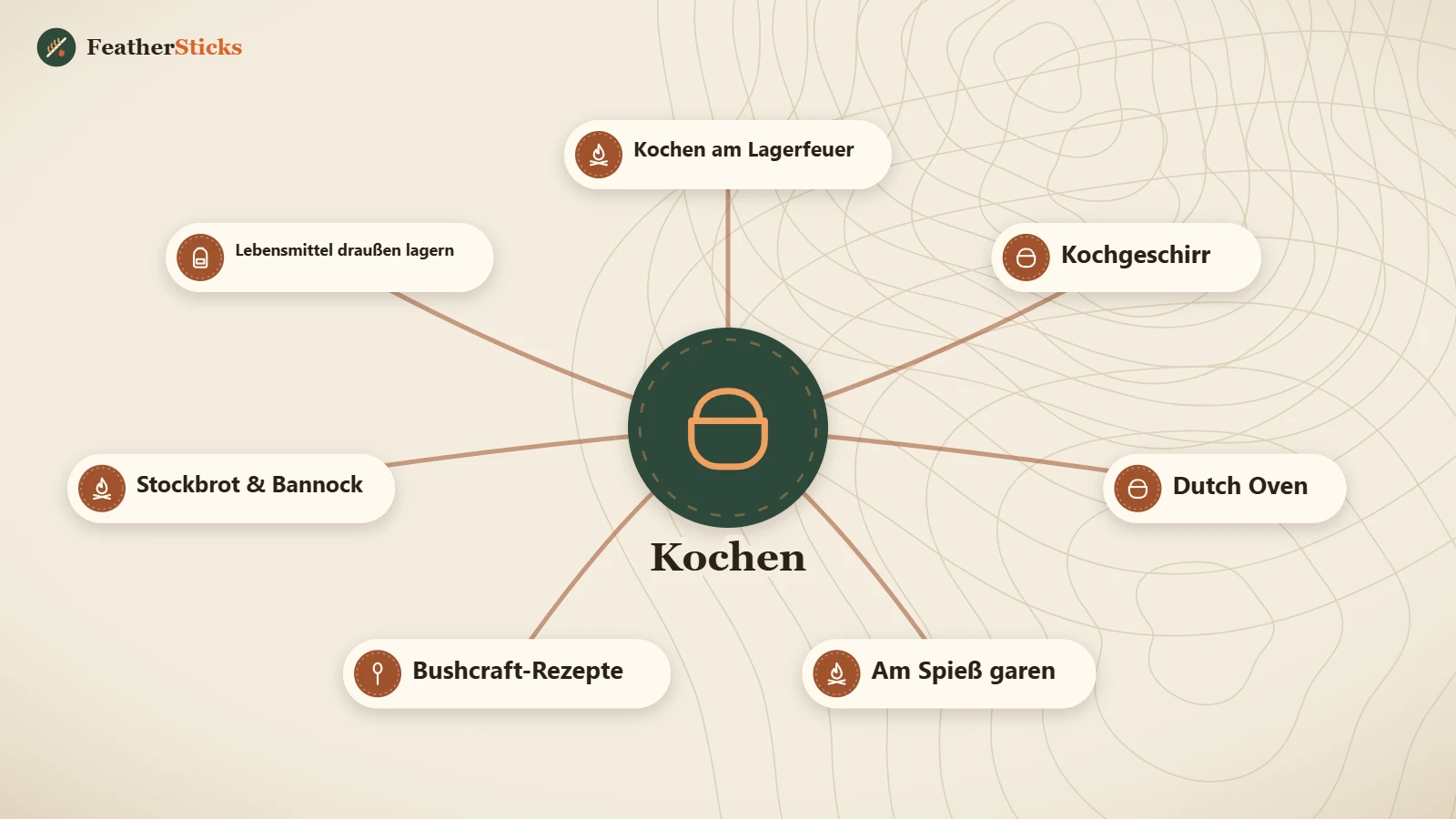 Kochen