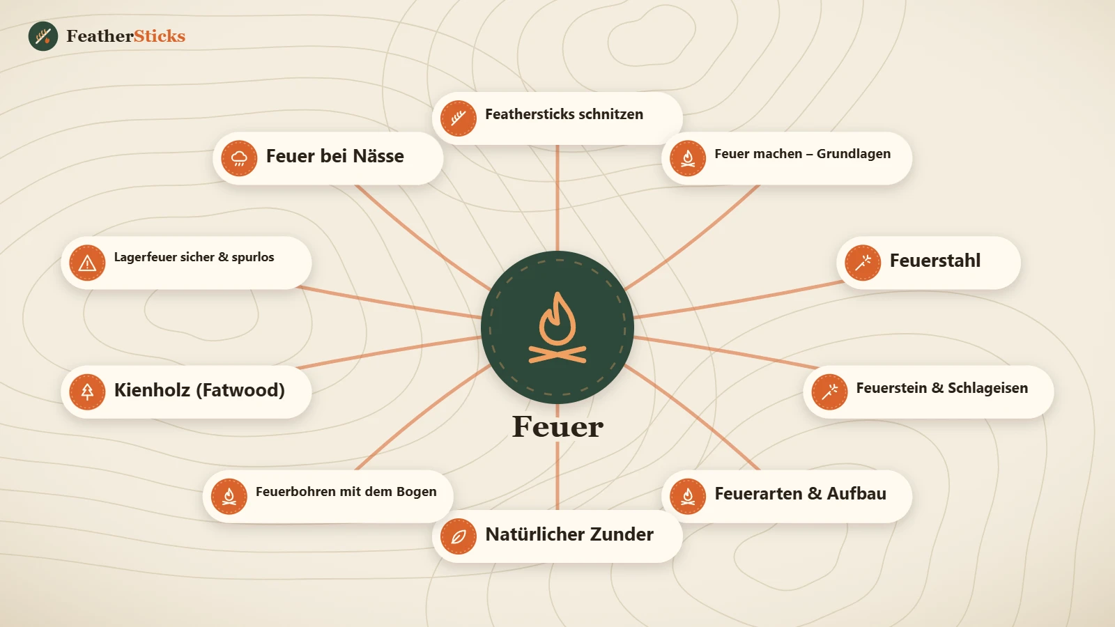 Feuer