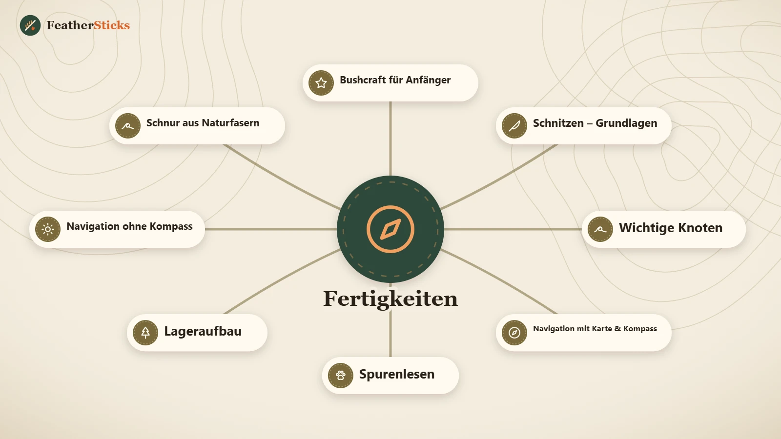 Fertigkeiten