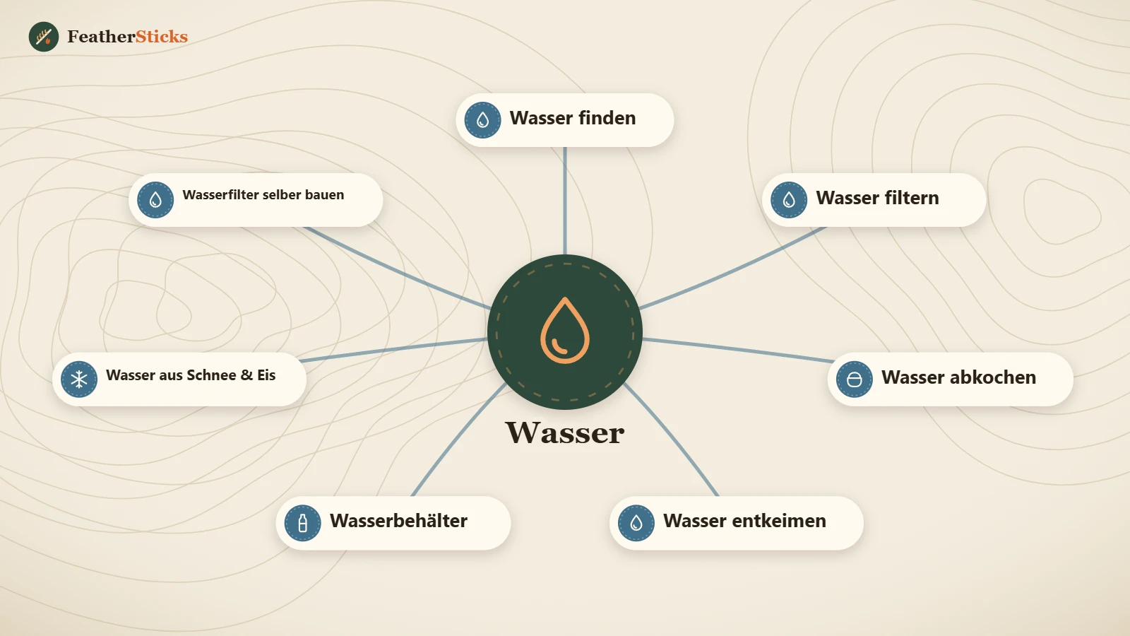 Wasser