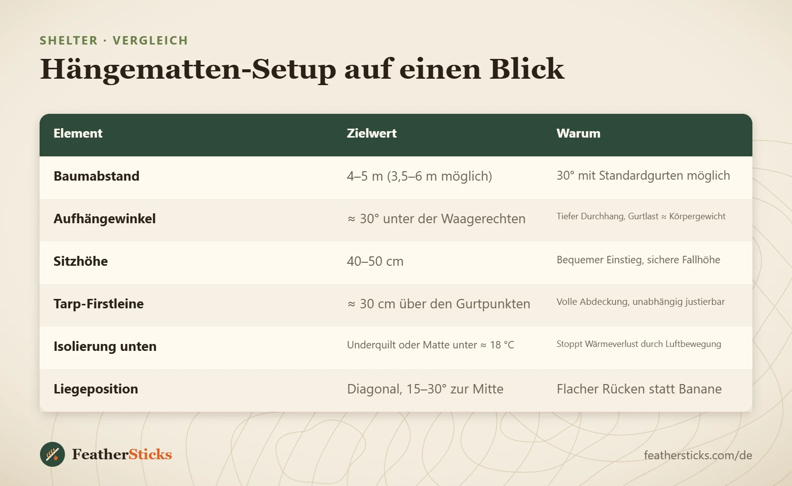 Hängematten-Setup auf einen Blick