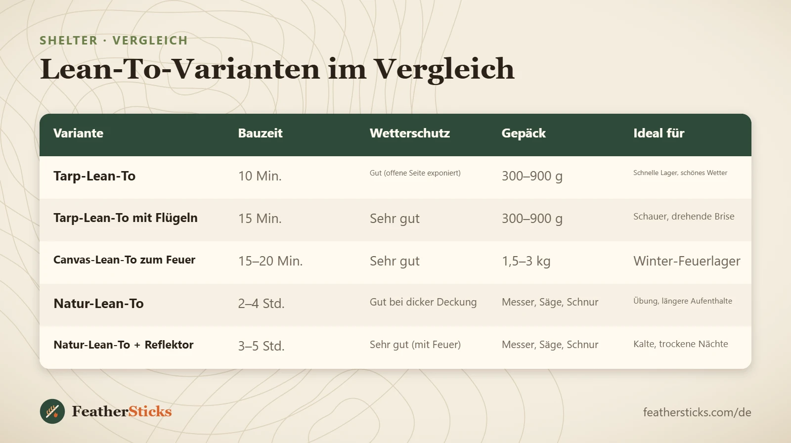 Lean-To-Varianten im Vergleich