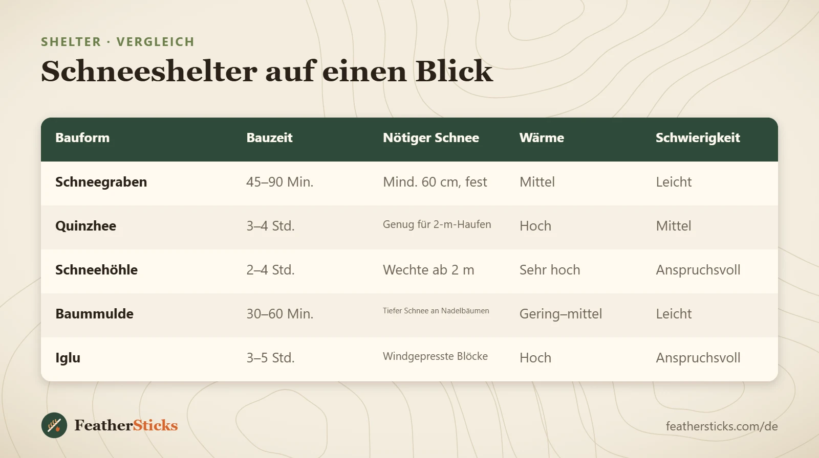 Schneeshelter auf einen Blick