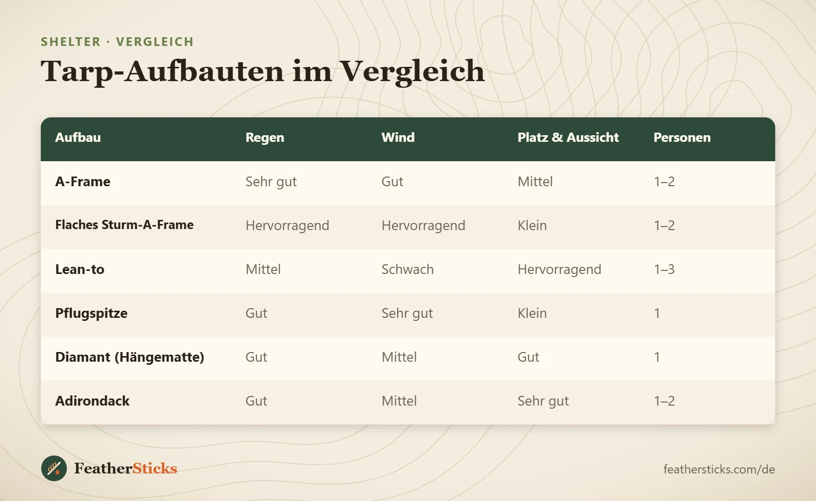 Tarp-Aufbauten im Vergleich