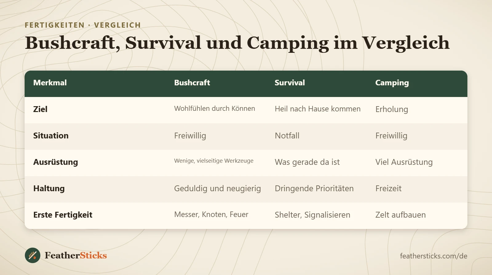 Bushcraft, Survival und Camping im Vergleich