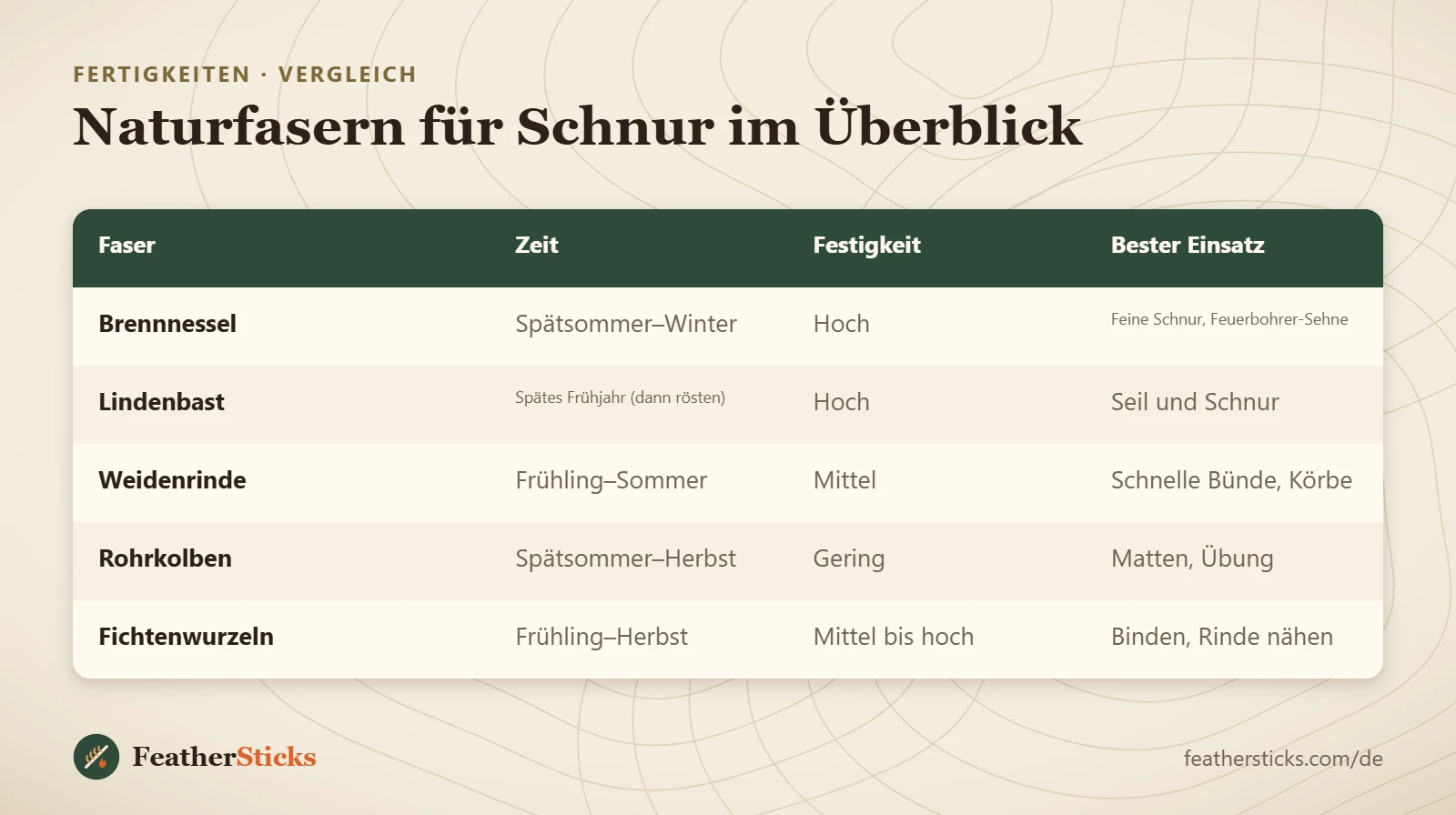 Naturfasern für Schnur im Überblick
