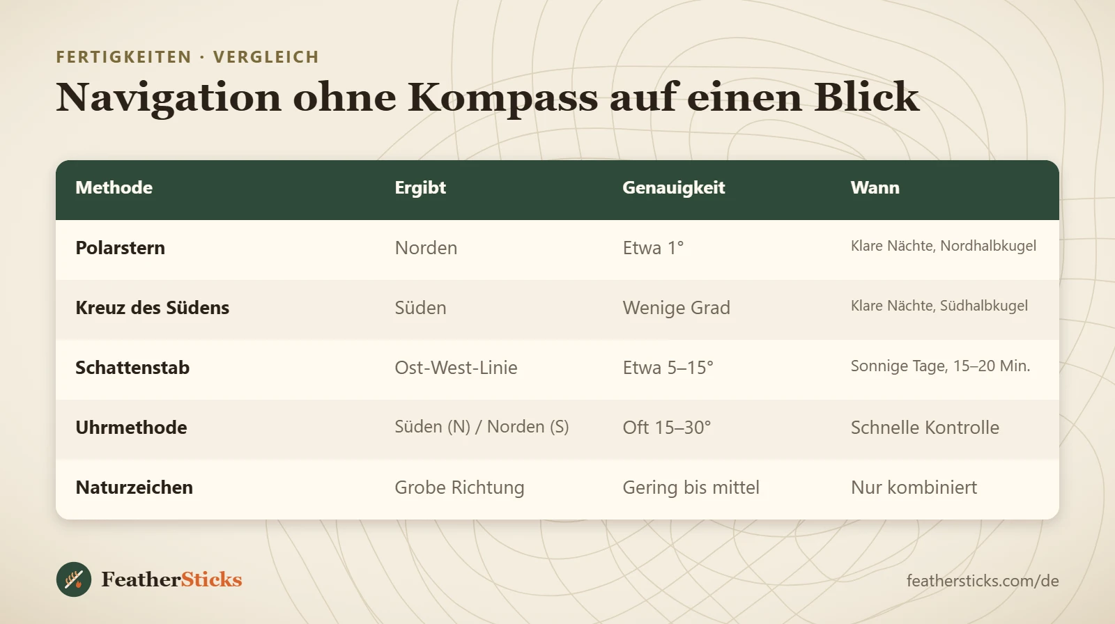 Navigation ohne Kompass auf einen Blick