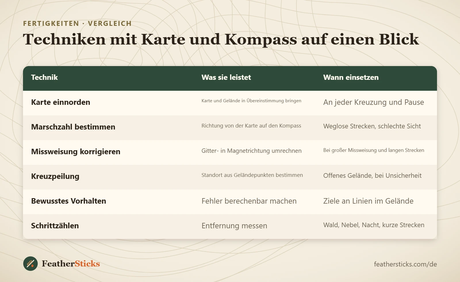 Techniken mit Karte und Kompass auf einen Blick
