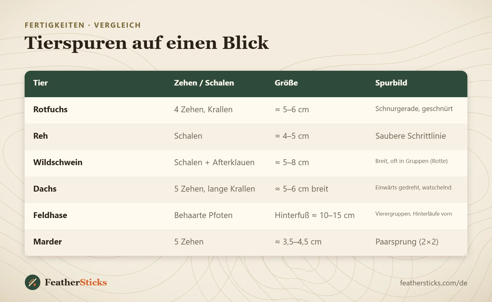 Tierspuren auf einen Blick