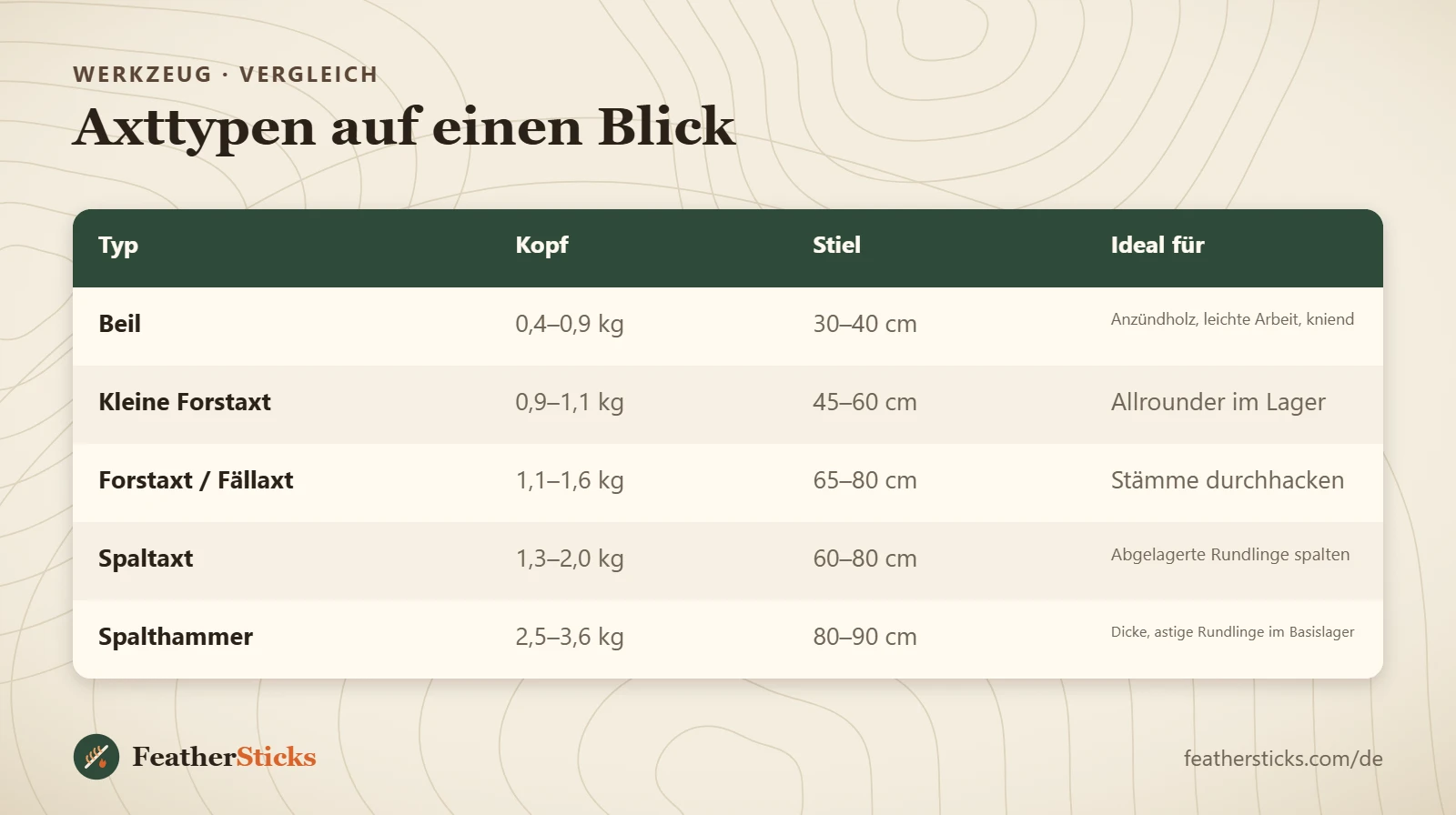 Axttypen auf einen Blick