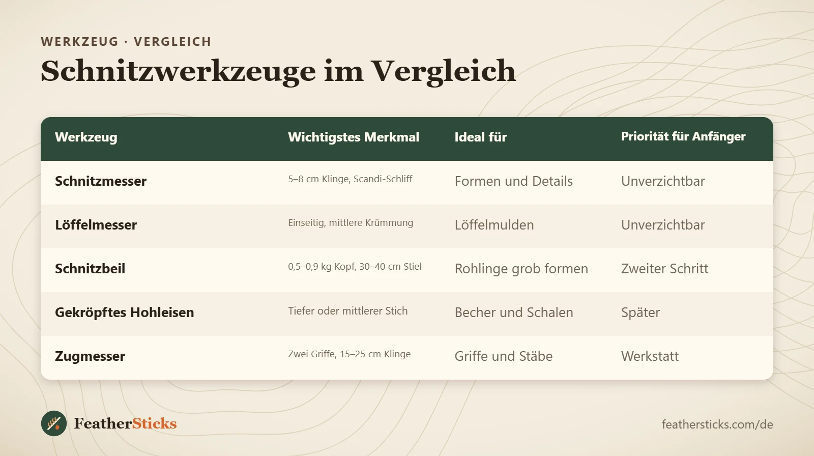 Schnitzwerkzeuge im Vergleich