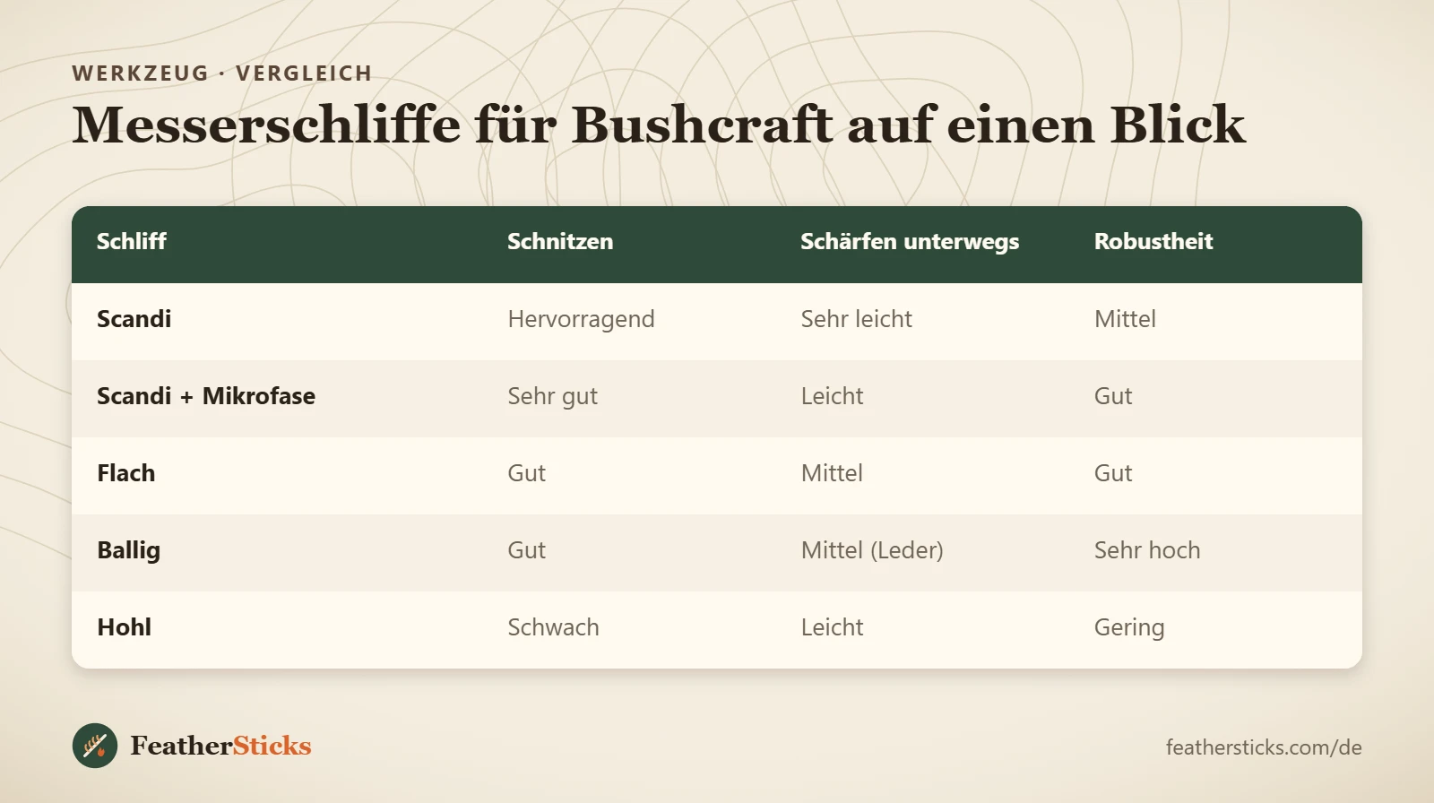 Messerschliffe für Bushcraft auf einen Blick