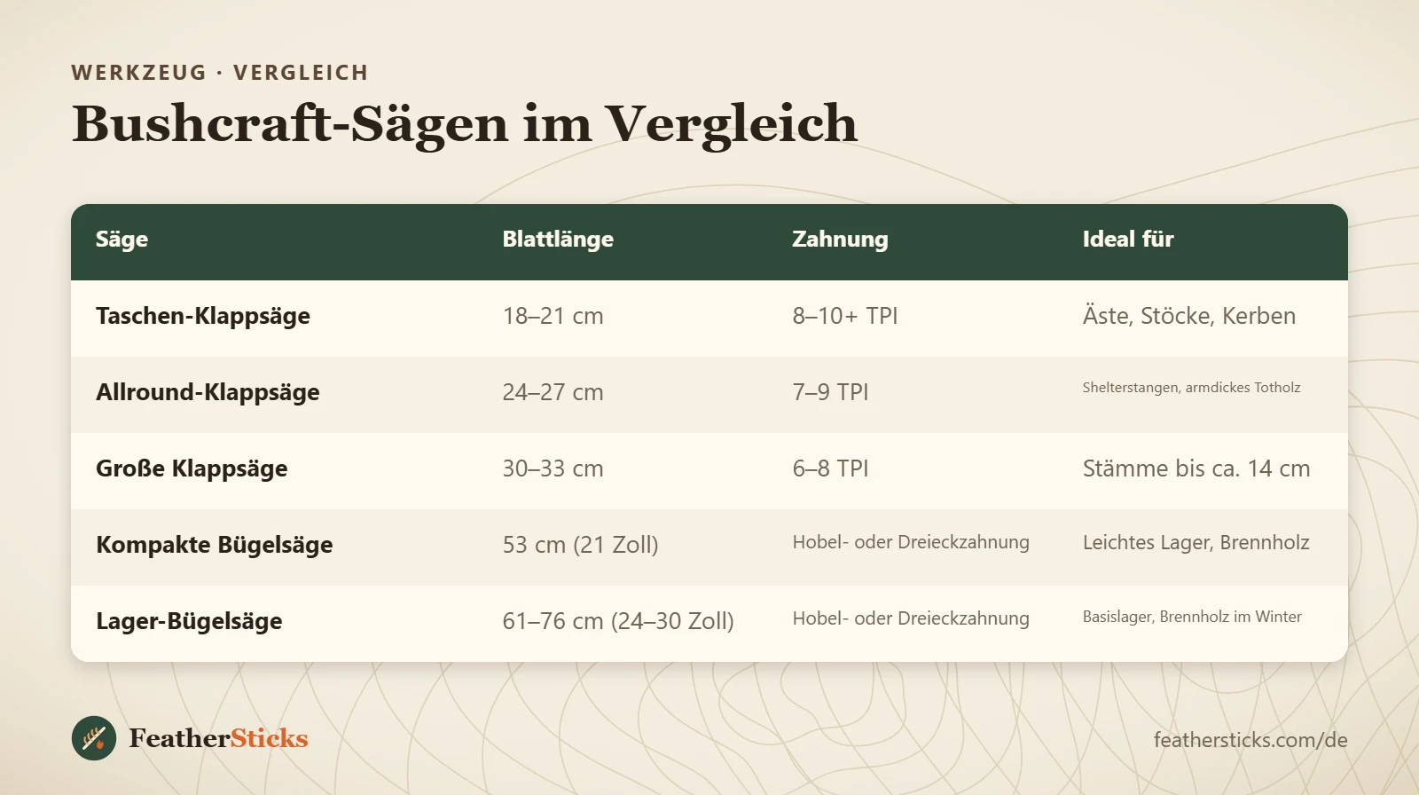 Bushcraft-Sägen im Vergleich