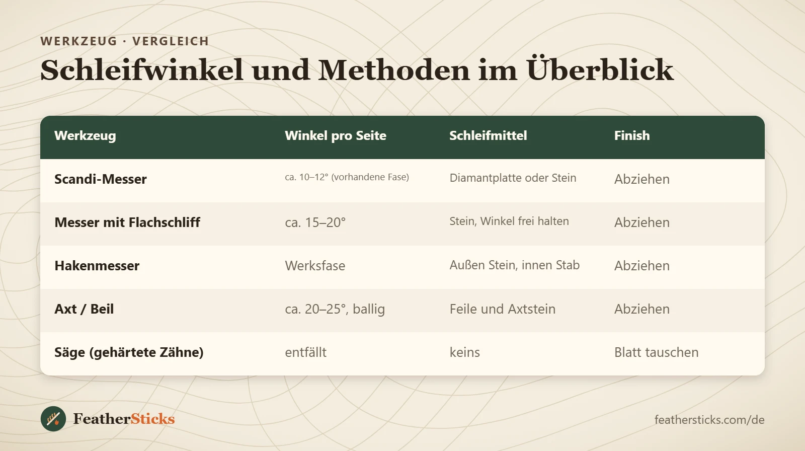 Schleifwinkel und Methoden im Überblick