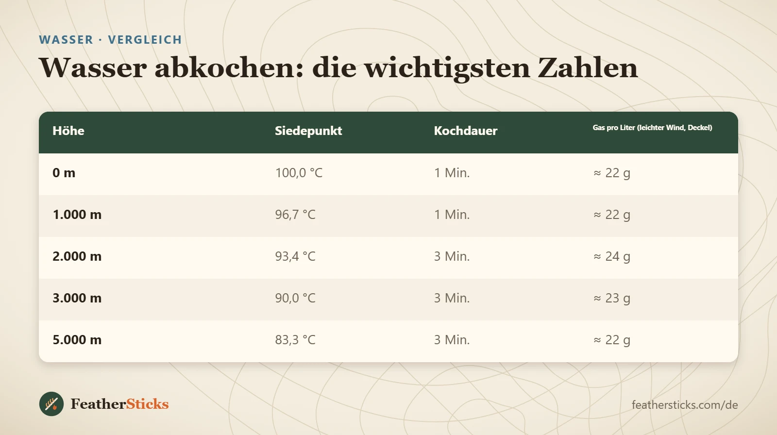 Wasser abkochen: die wichtigsten Zahlen