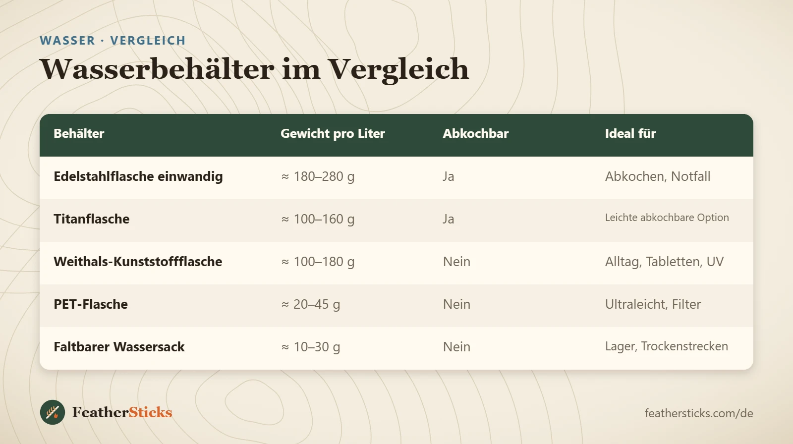 Wasserbehälter im Vergleich