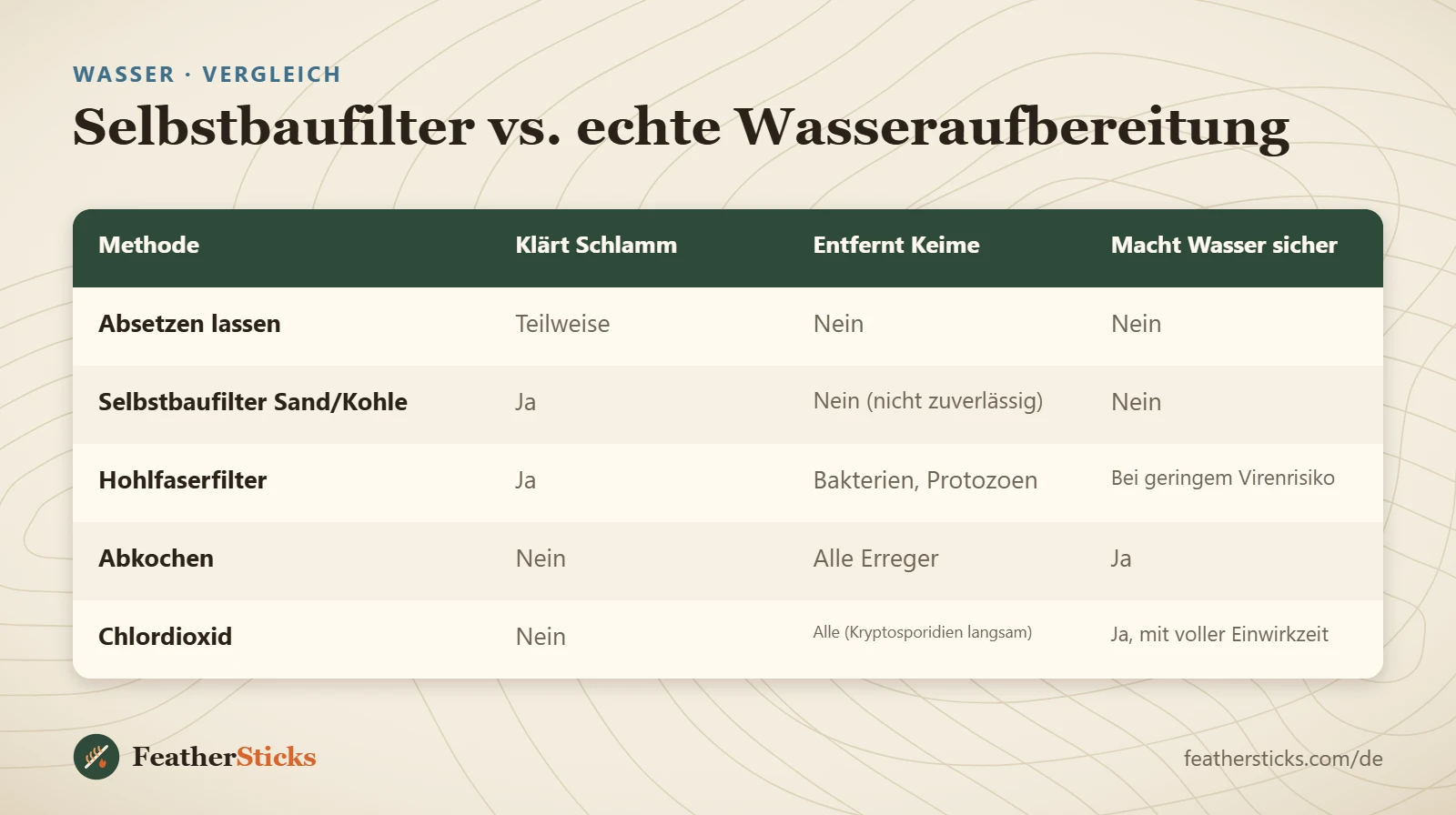 Selbstbaufilter vs. echte Wasseraufbereitung
