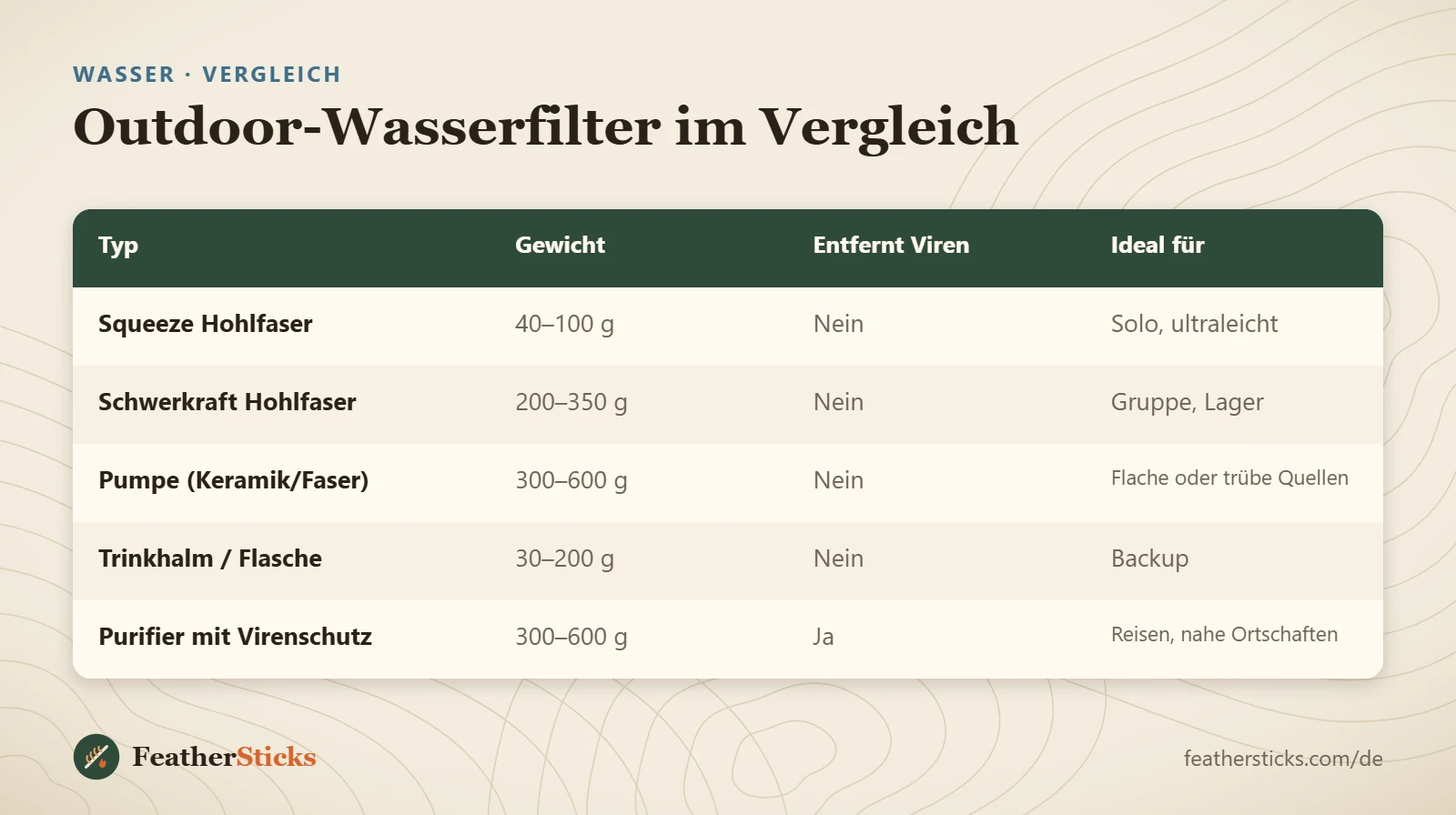 Outdoor-Wasserfilter im Vergleich