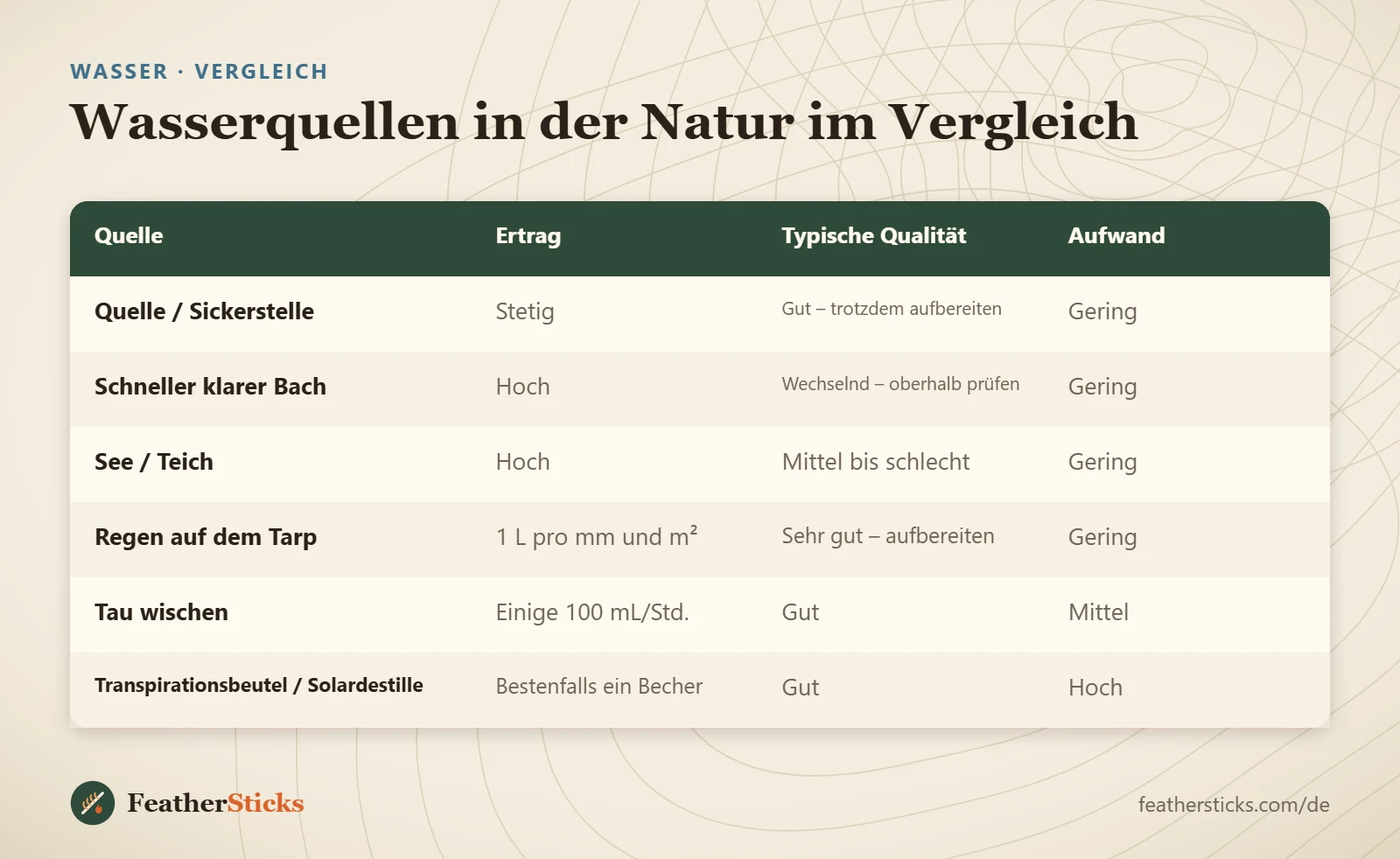 Wasserquellen in der Natur im Vergleich