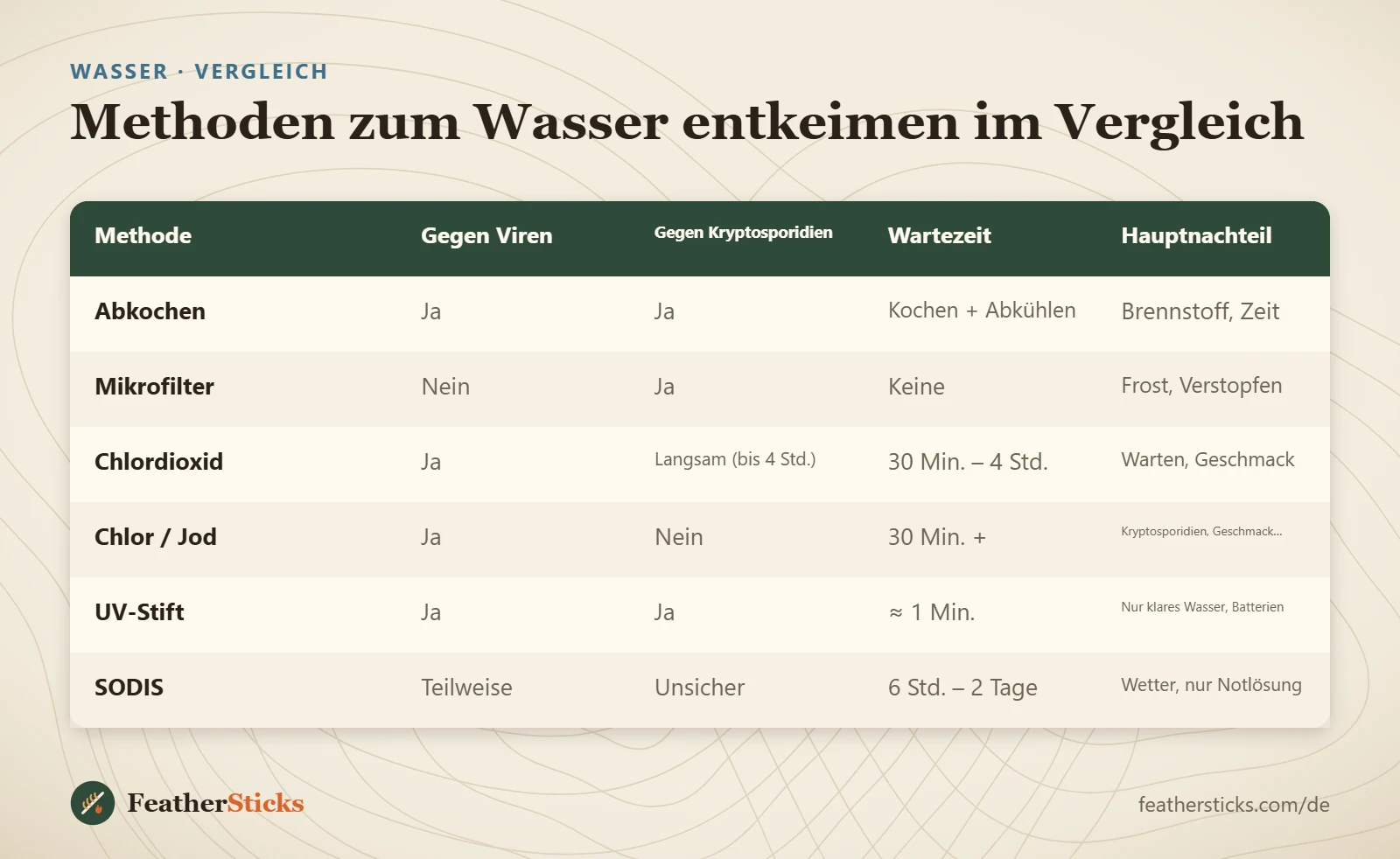 Methoden zum Wasser entkeimen im Vergleich