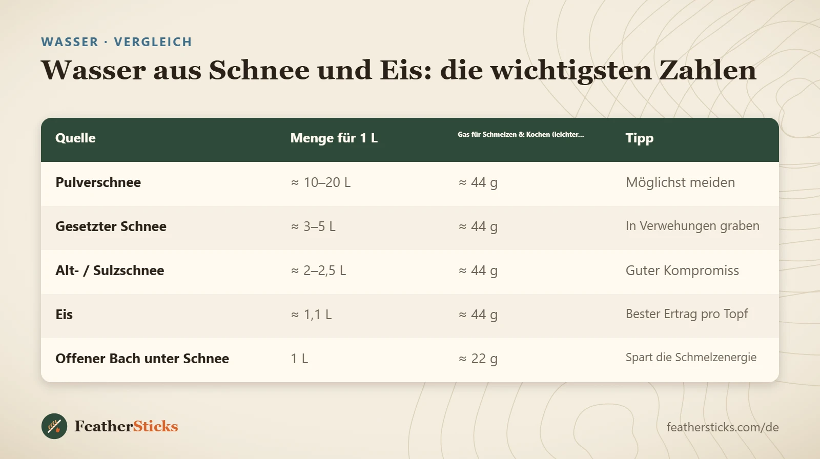 Wasser aus Schnee und Eis: die wichtigsten Zahlen
