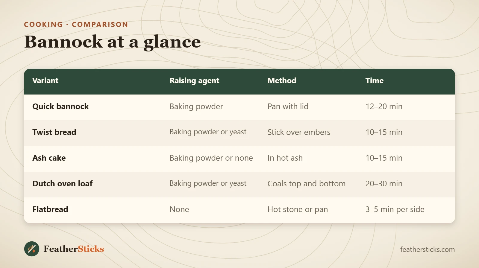 Bannock at a glance