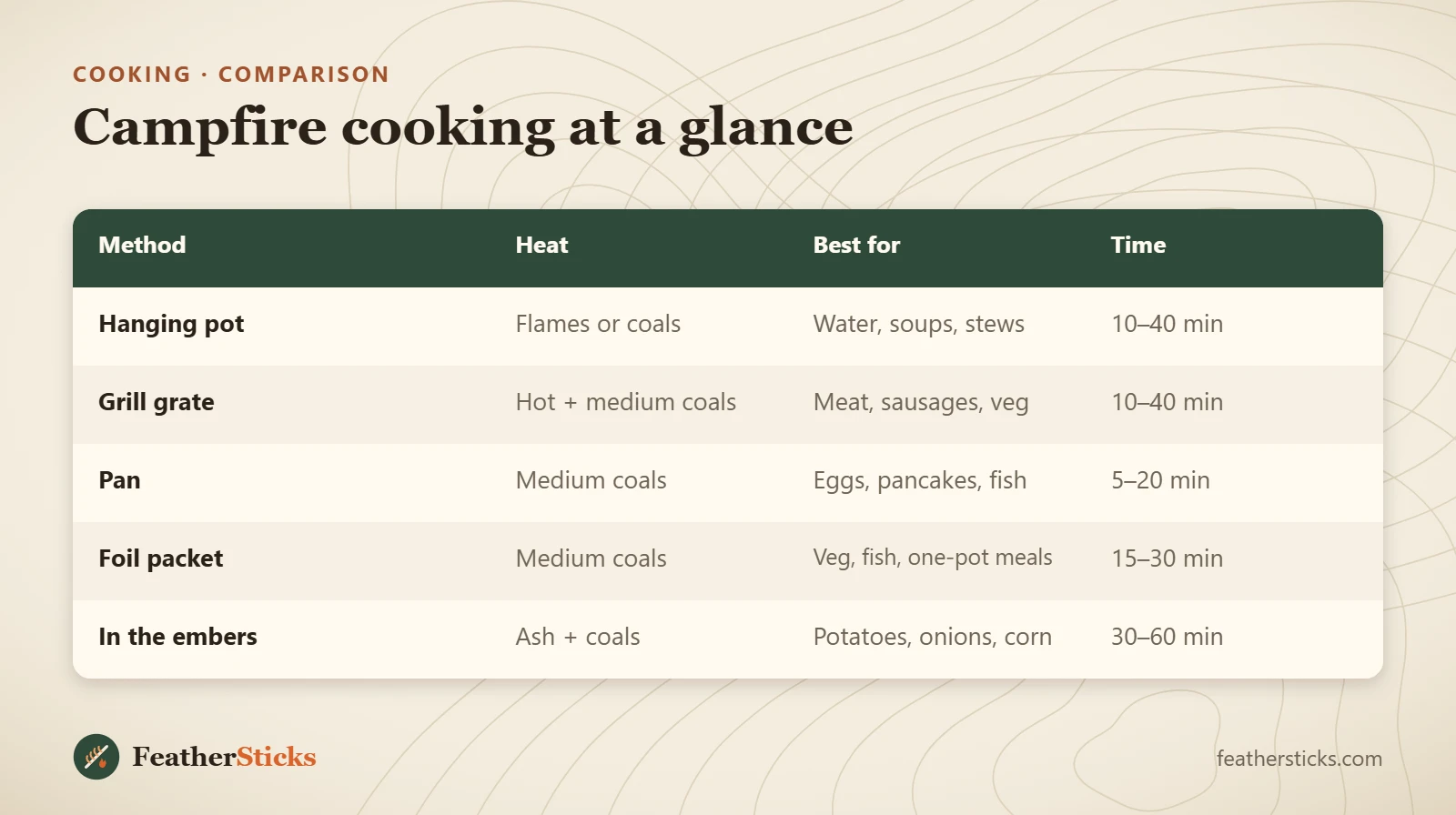 Campfire cooking at a glance