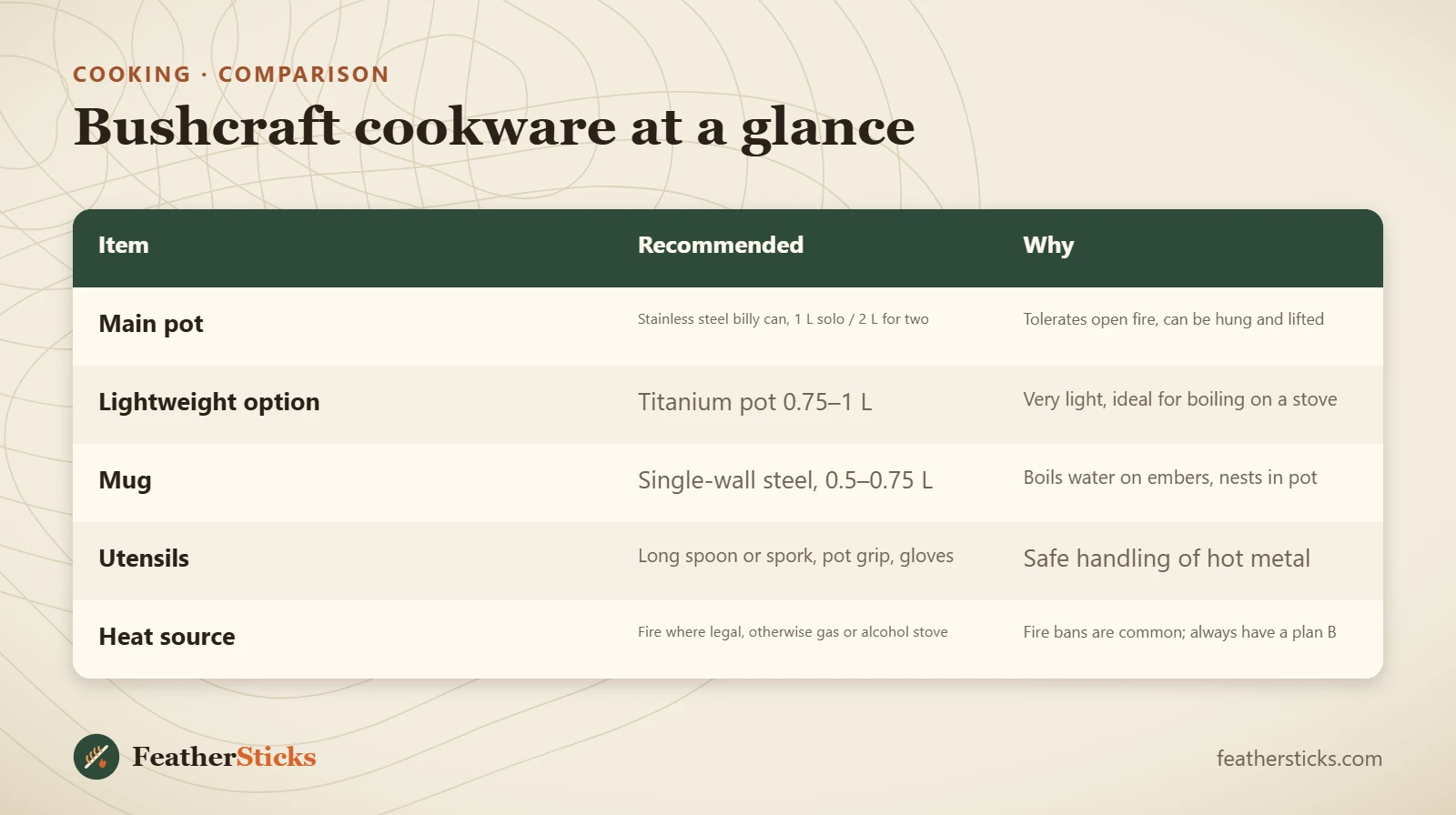 Bushcraft cookware at a glance
