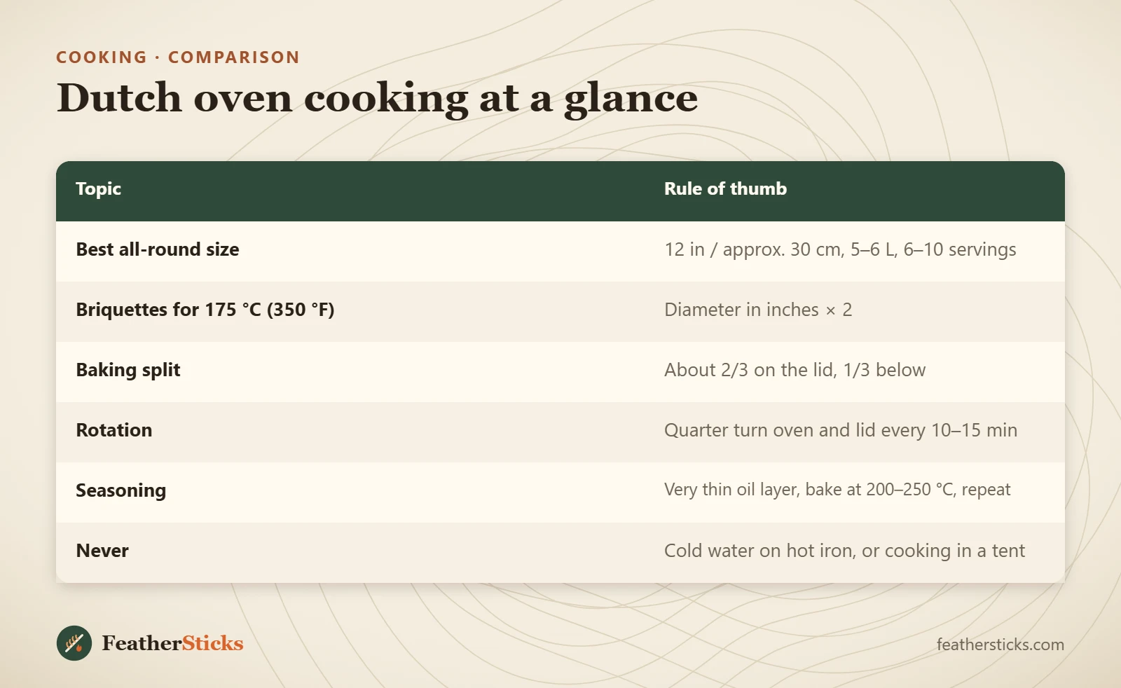 Dutch oven cooking at a glance