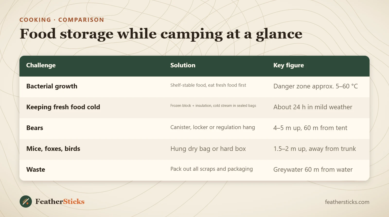 Food storage while camping at a glance